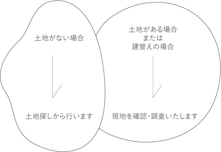 土地がある場合、または建て替えの場合は設計事務所ジェットが現地を確認・調査いたします